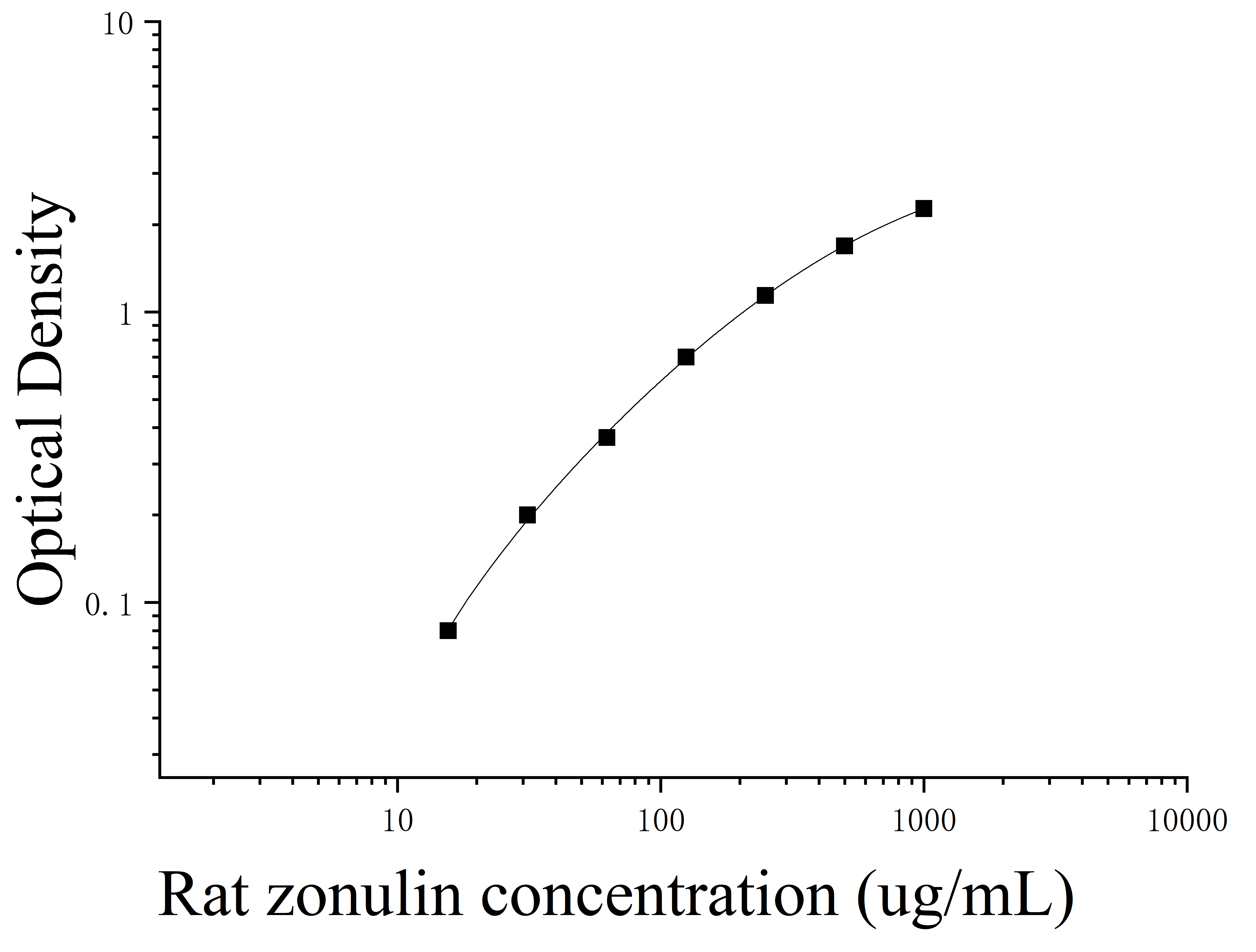 Rat Zonulin (zonulin) ELISA Kit Rat Zonulin (zonulin) ELISA Kit